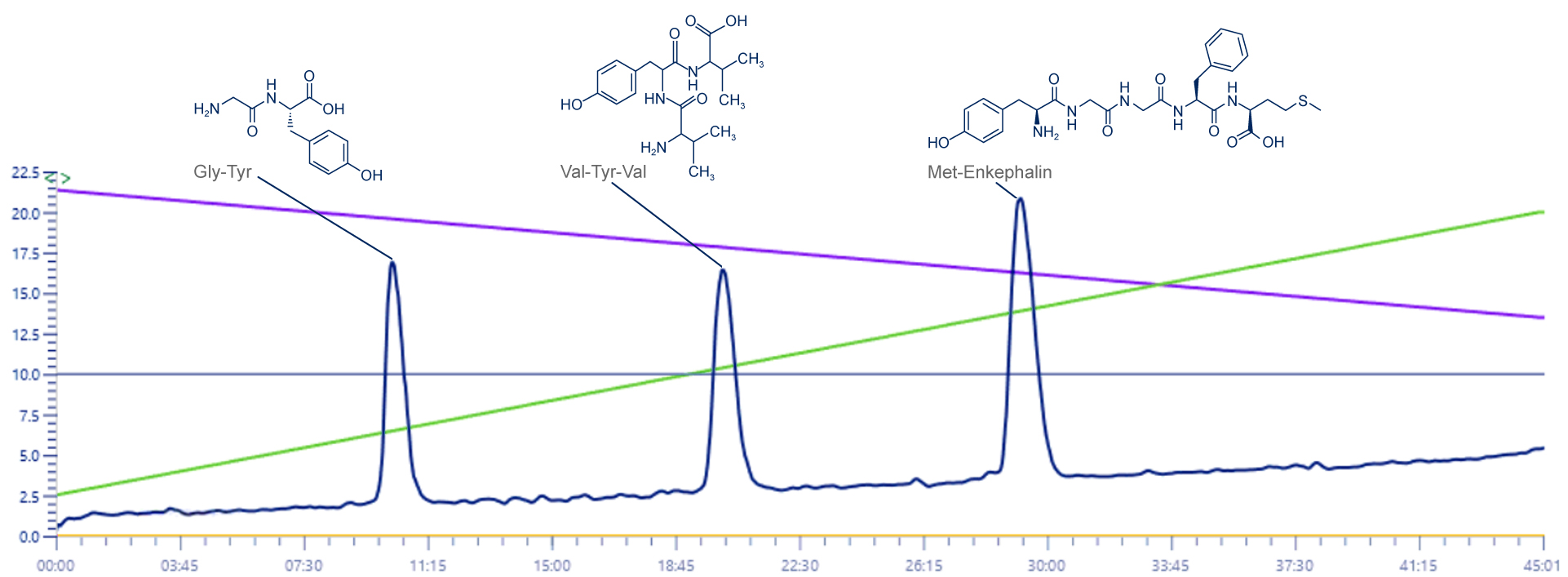 UV Chromatogram